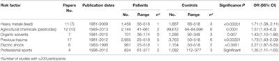 Are There Modifiable Environmental Factors Related to Amyotrophic Lateral Sclerosis?